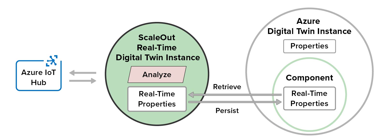 Using in-memory computing with real-time digital twins to provide real-time analytics for Azure Digital Twins