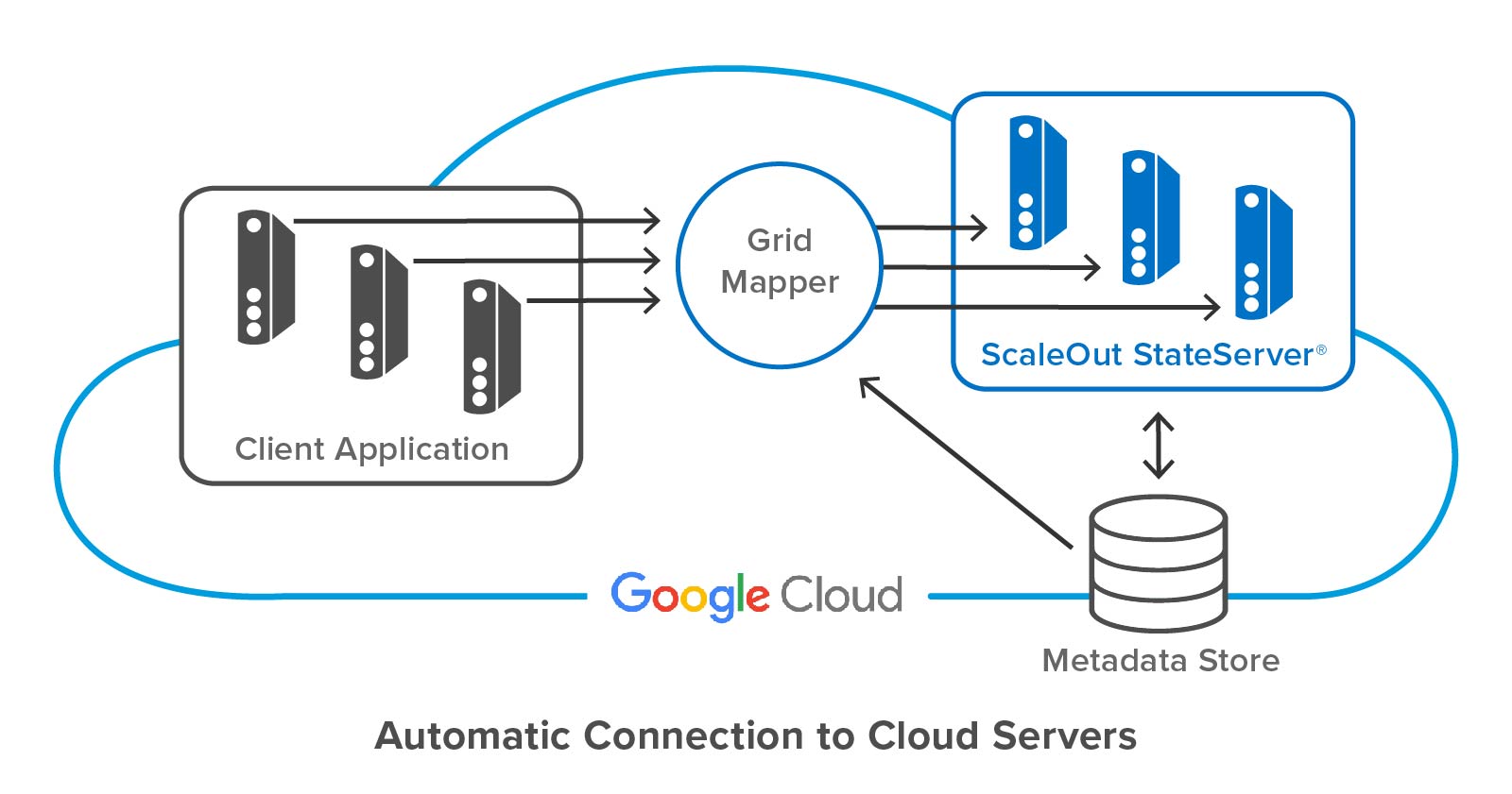 Diagram shows a clustered client application accessing a clustered distributed cache by its name using a "grid mapper" software component.