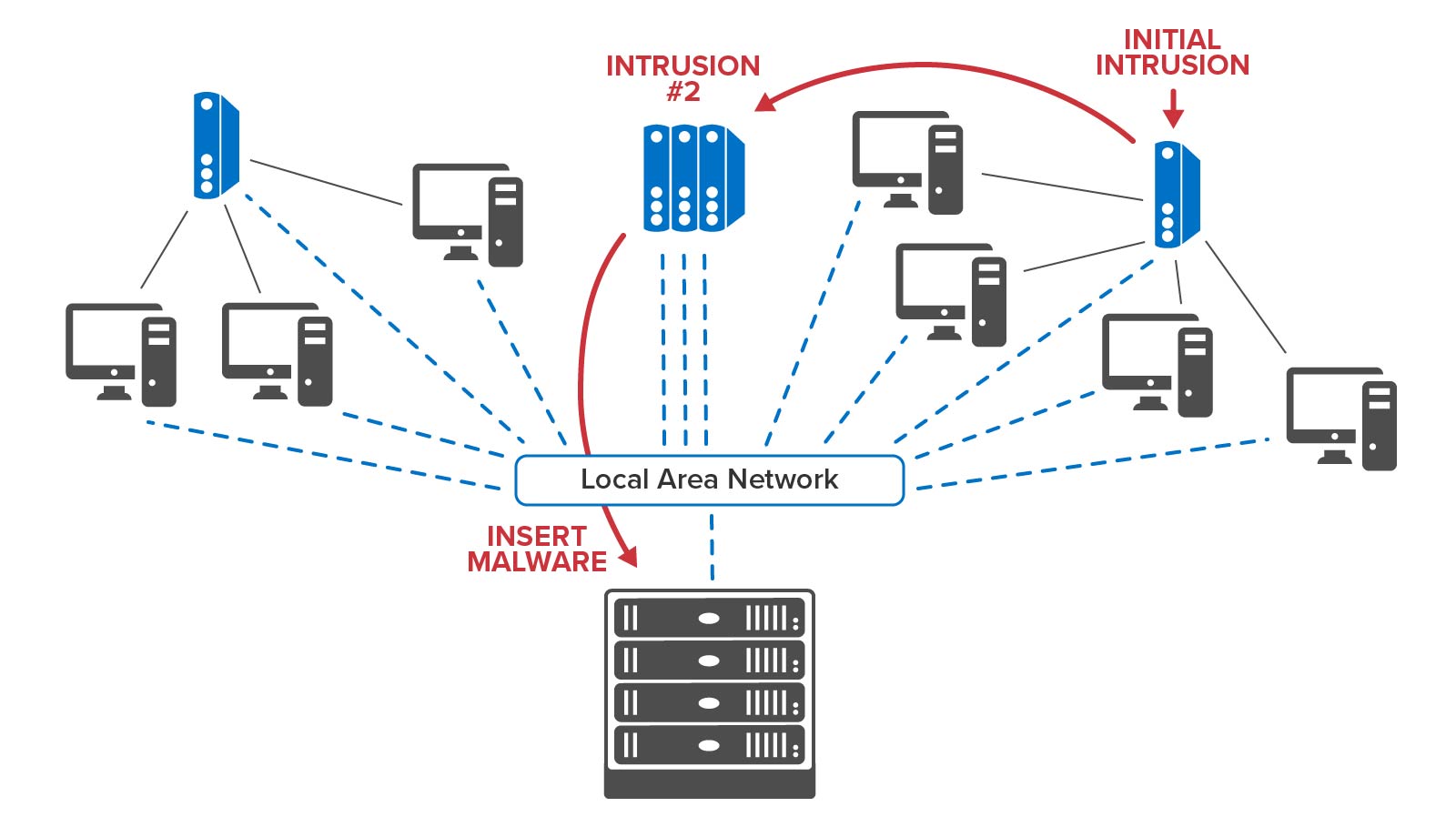 Example of a cyber attack with a kill chain on a corporate infrastructure