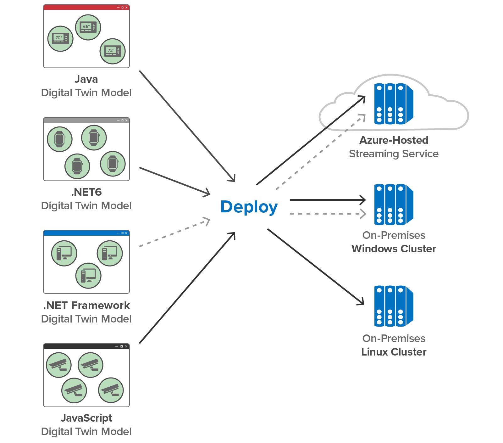 Deploy Java, C#, and JavaScript digital twin models in Azure or on premises on Windows or Linux.