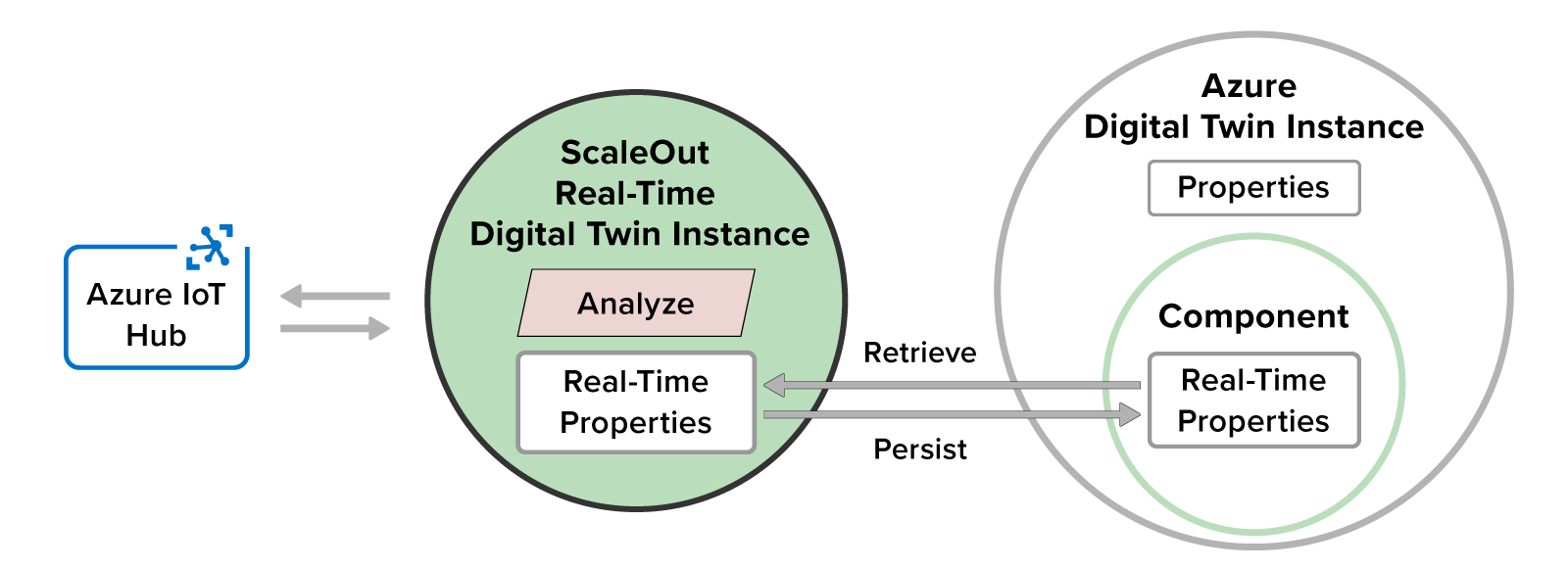 An Azure digital twin makes use of a real-time component hosted in memory to perform message processing and update properties.