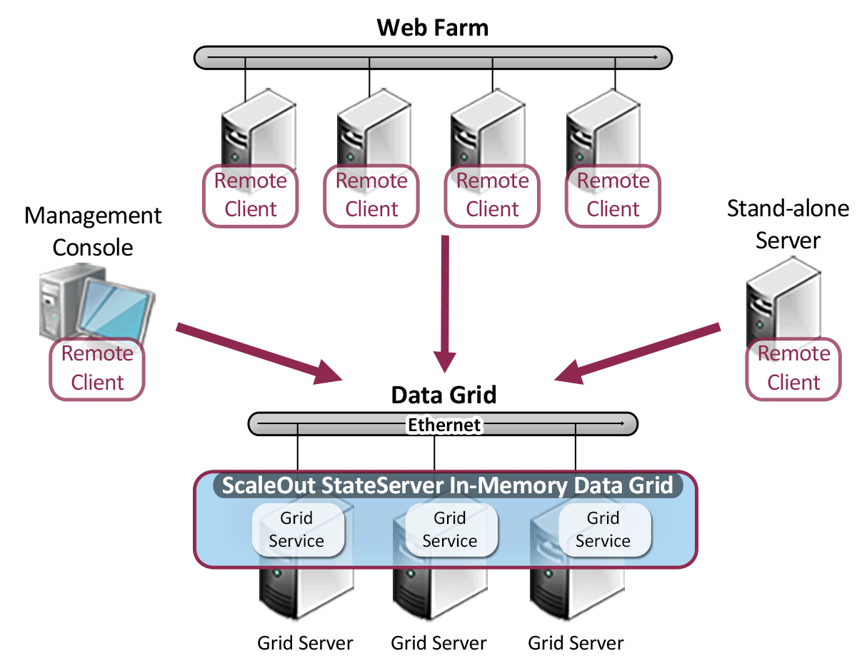 ScaleOut Remote Client