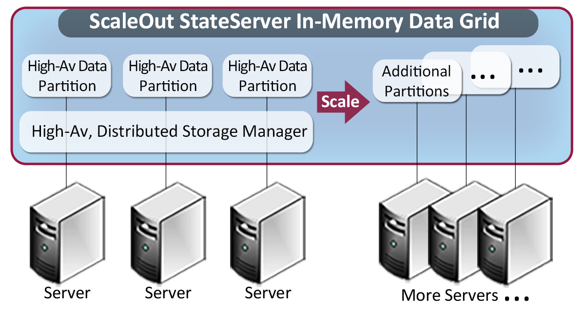 In-memory data grid architecture