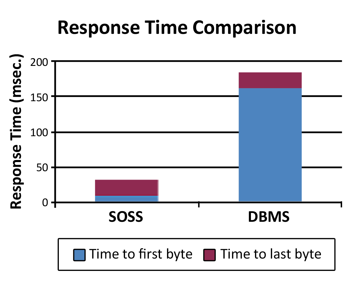 scaleout software performance