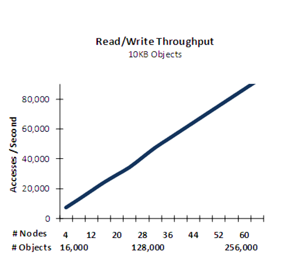 scaleout software performance