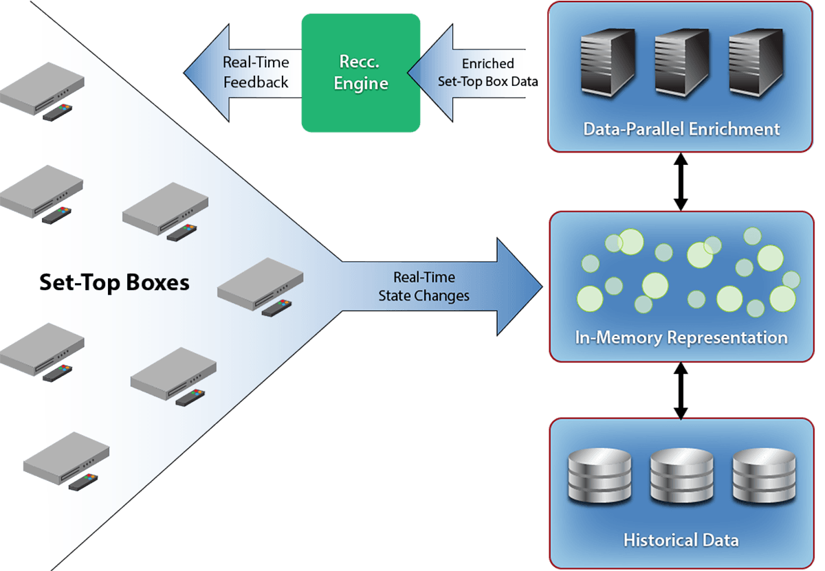 Analyzing Set-Top Box Data