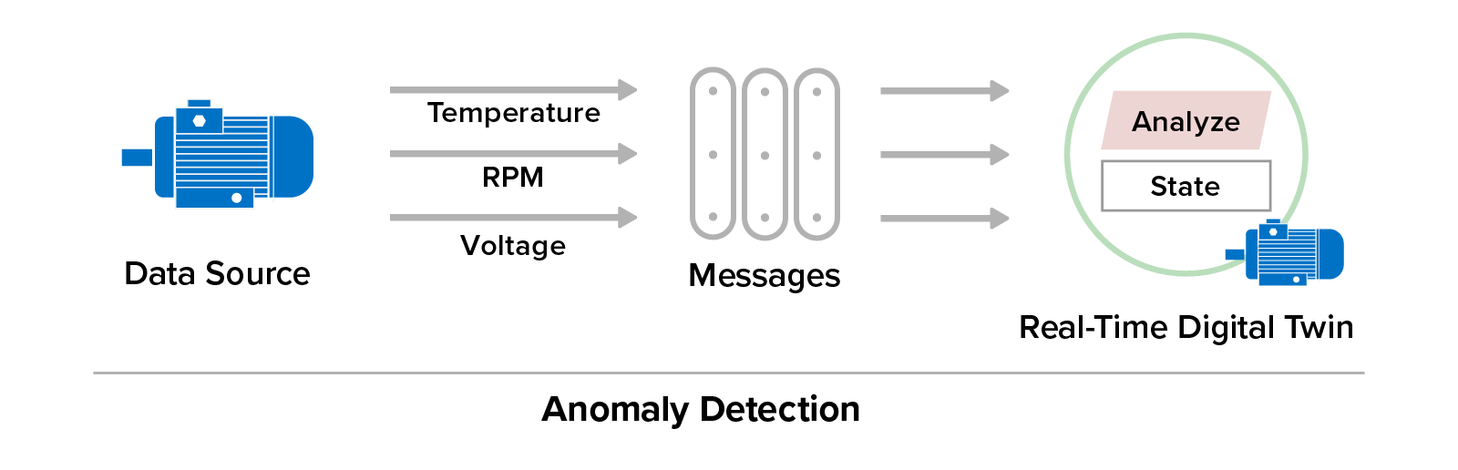 Example of machine learning to detect anomalies in a digital twin