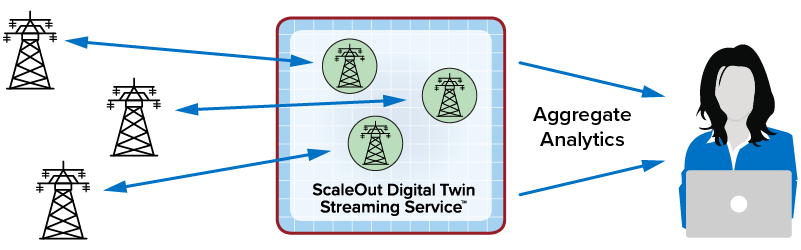 real-time digital twins simplify code