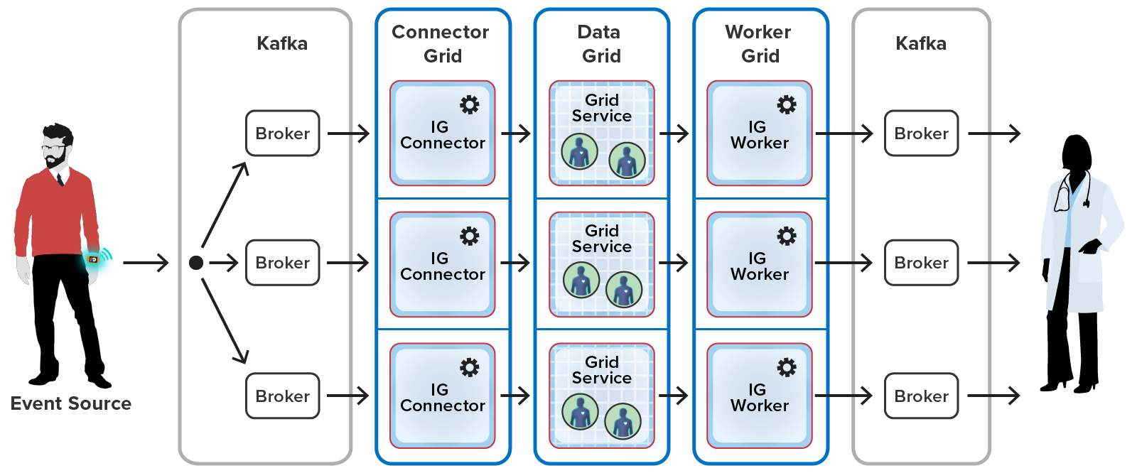 Real-Time Stream Processing