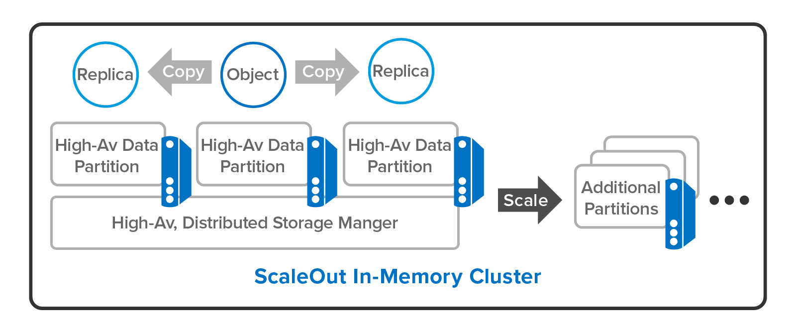 In-Memory Data Storage