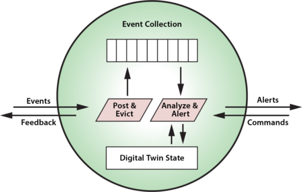 digital twin builder