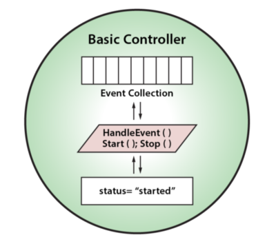 digital twin builder