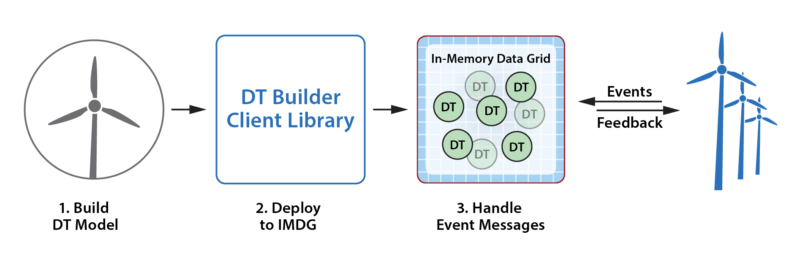 digital twin builder