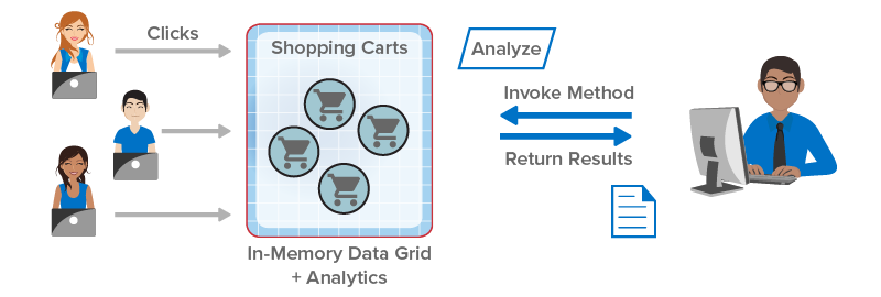 In-Memory Computing