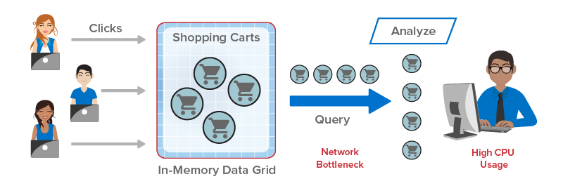 In-Memory Computing