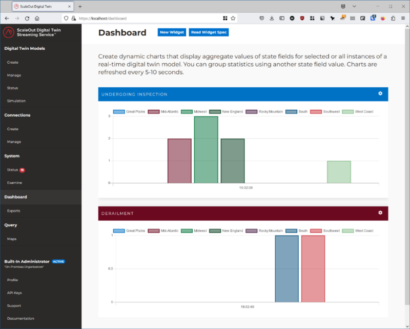 Dashboard of the ScaleOut Digital Twin Streaming Service showing bar charts of a simulation that validates real-time analytics using digital twins for avoiding train derailments.