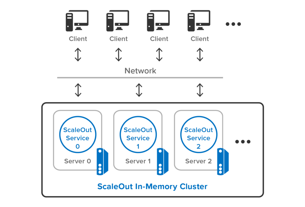 In-Memory Data Storage