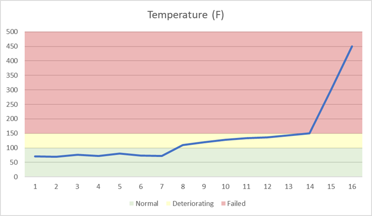 Hypothetical temperature profile for an overheated wheel bearing as it passes numerous detectors for use in simulation